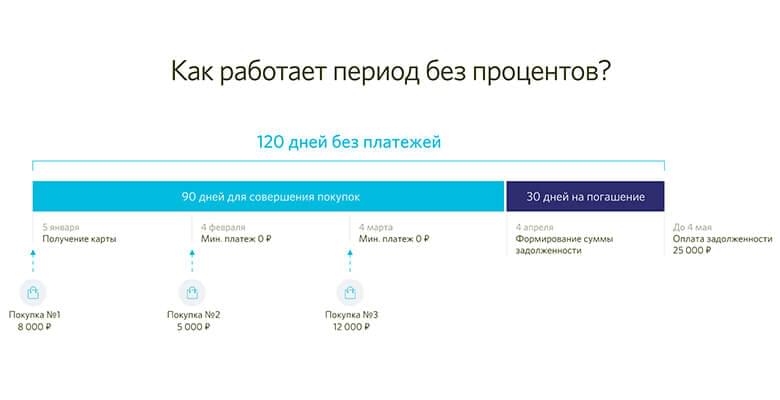 Как работает беспроцентный период?