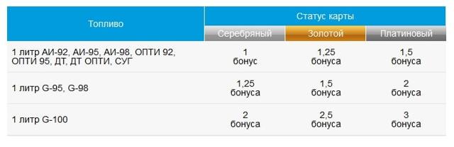 Накопление бонусов на дебетовую карту газпромбанка - газпромнефть